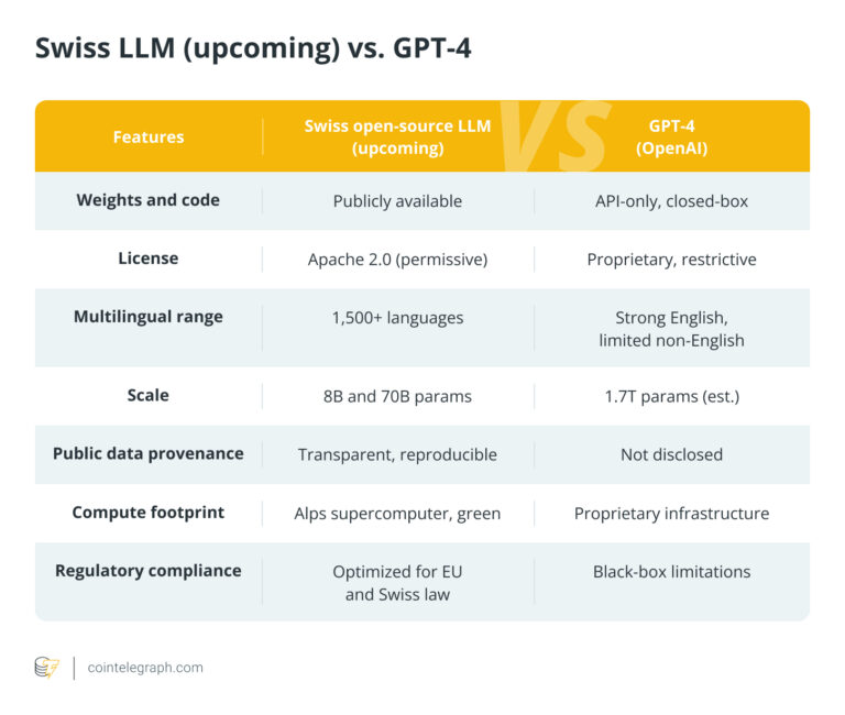 Swiss LLM (upcoming) vs GPT‑4