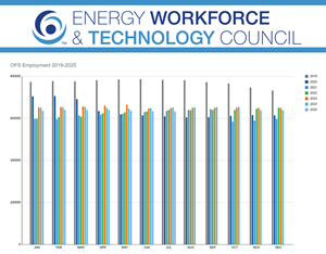 Energy services sector remains steady as labor market slows further