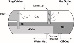 Production technology: How a minor instrument upgrade led to major oil separator savings
