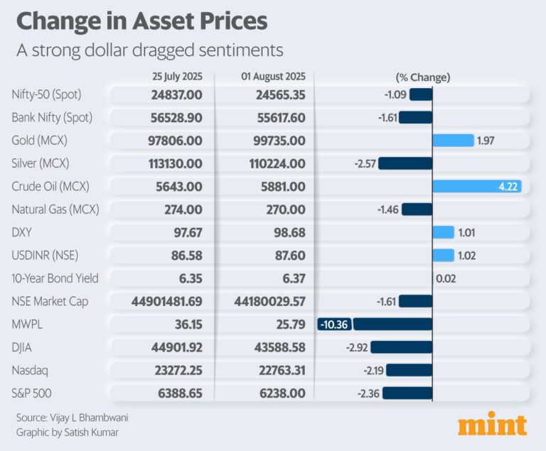 Change in Asset Prices
Prognosis – A strong dollar dragged sentiments
Data Source – Vijay L Bhambwani
