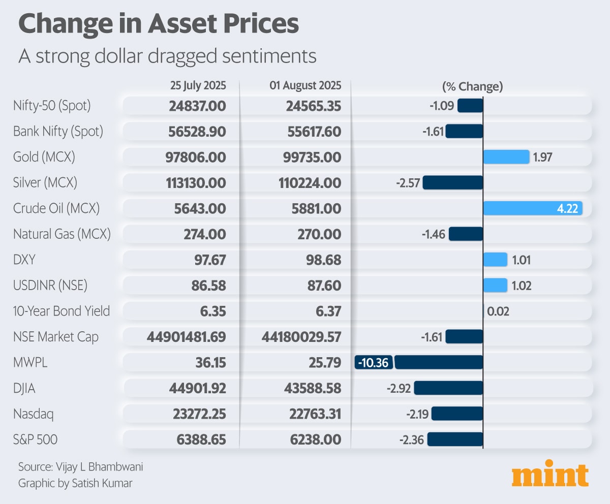 Change in Asset Prices
Prognosis – A strong dollar dragged sentiments
Data Source – Vijay L Bhambwani
