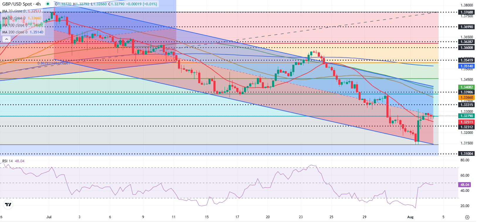 Pound Sterling Price News and Forecast: GBP/USD struggles to build on Friday's rebound