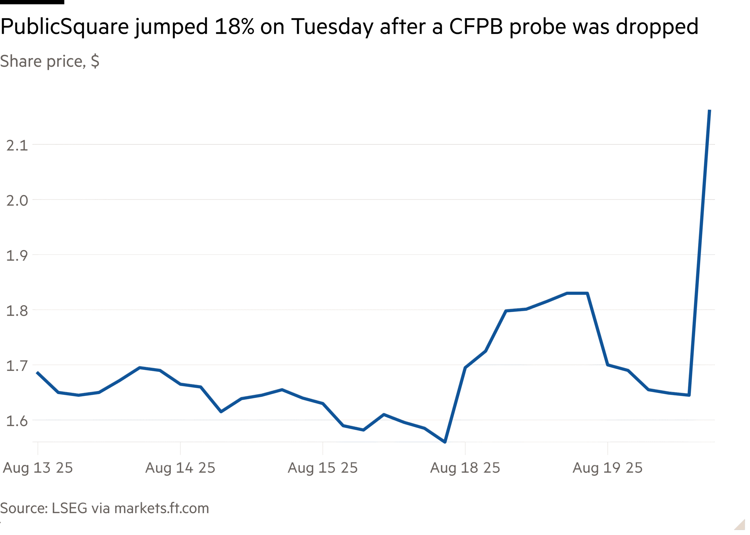 Line chart of Share price, $ showing PublicSquare jumped 18% on Tuesday after a CFPB probe was dropped