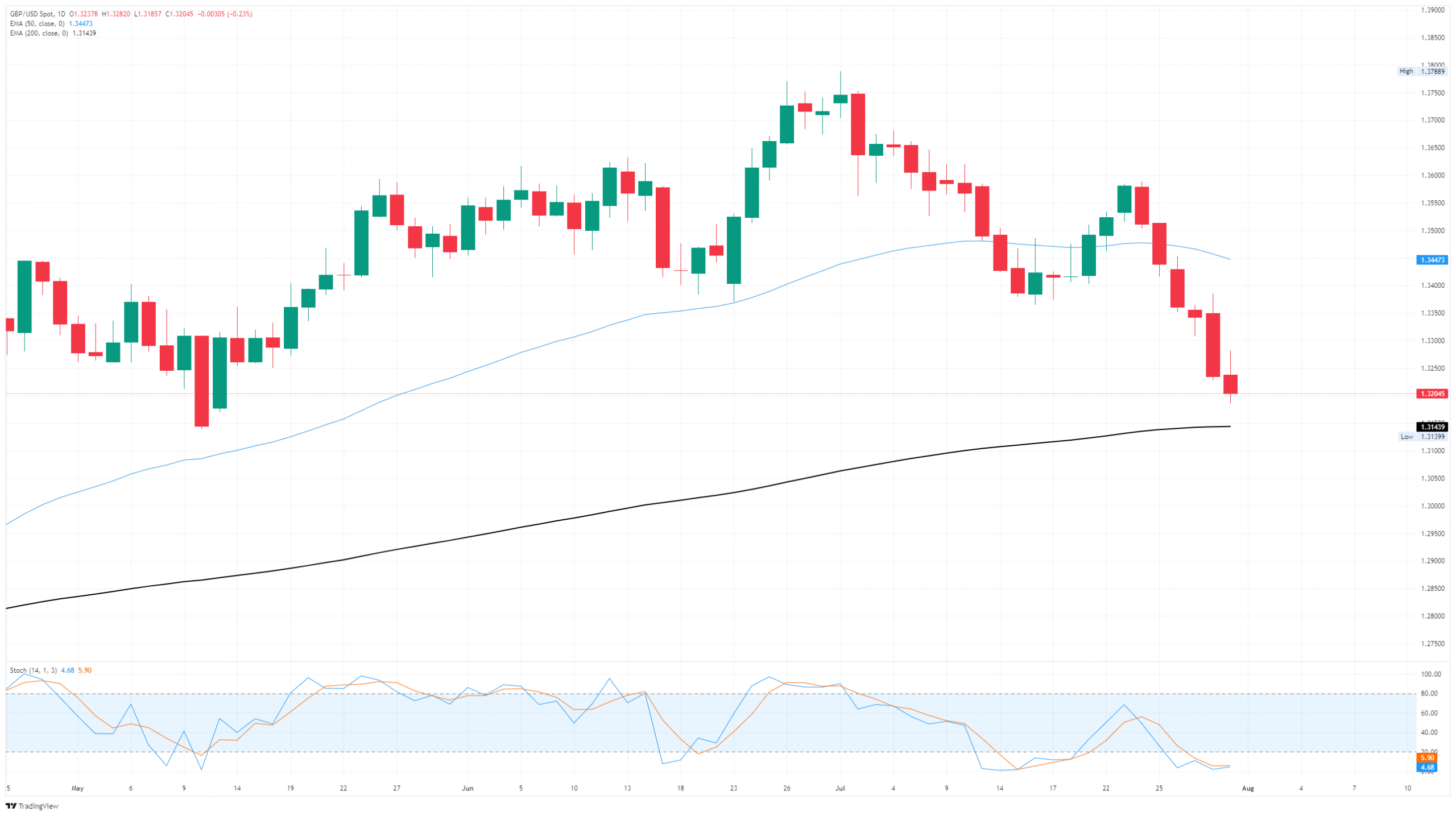 GBP/USD declines further as Greenback rally continues