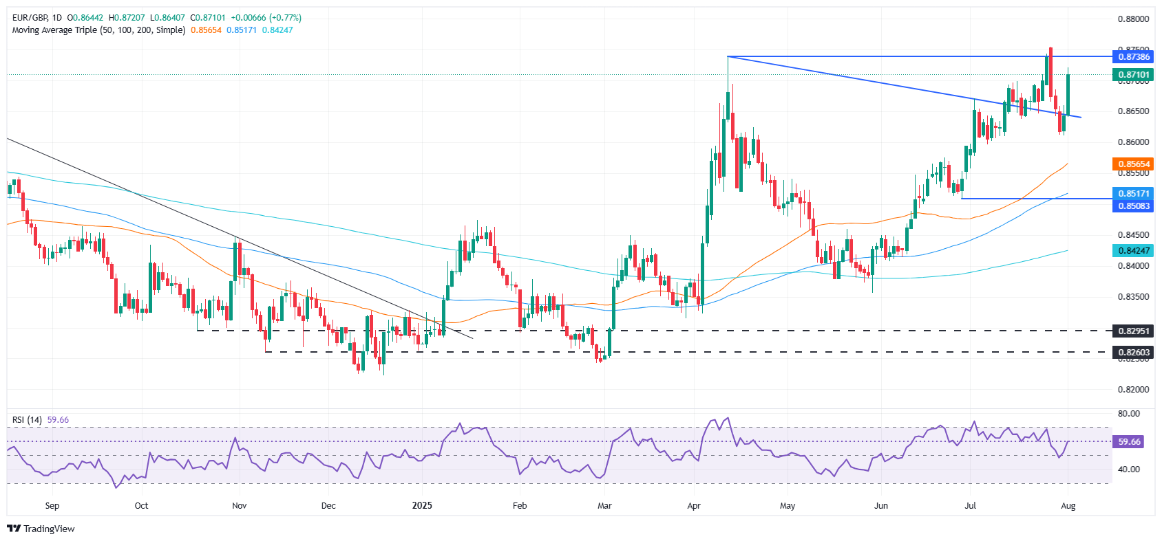 EUR/GBP soars to 0.8710 as US jobs disappoint, BoE rate cut in focus
