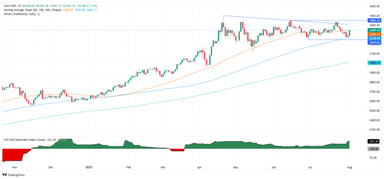 Gold soars as dismal US NFP data and Russia tensions spark safe-haven demand