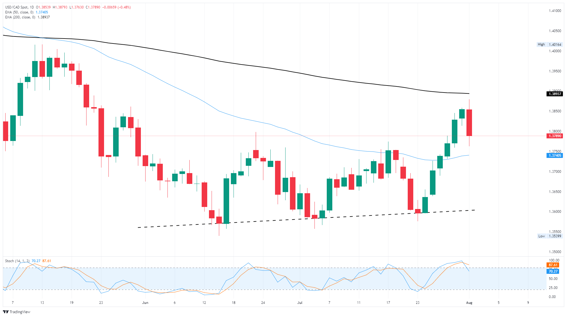 Canadian Dollar snaps losing streak on volatile NFP Friday