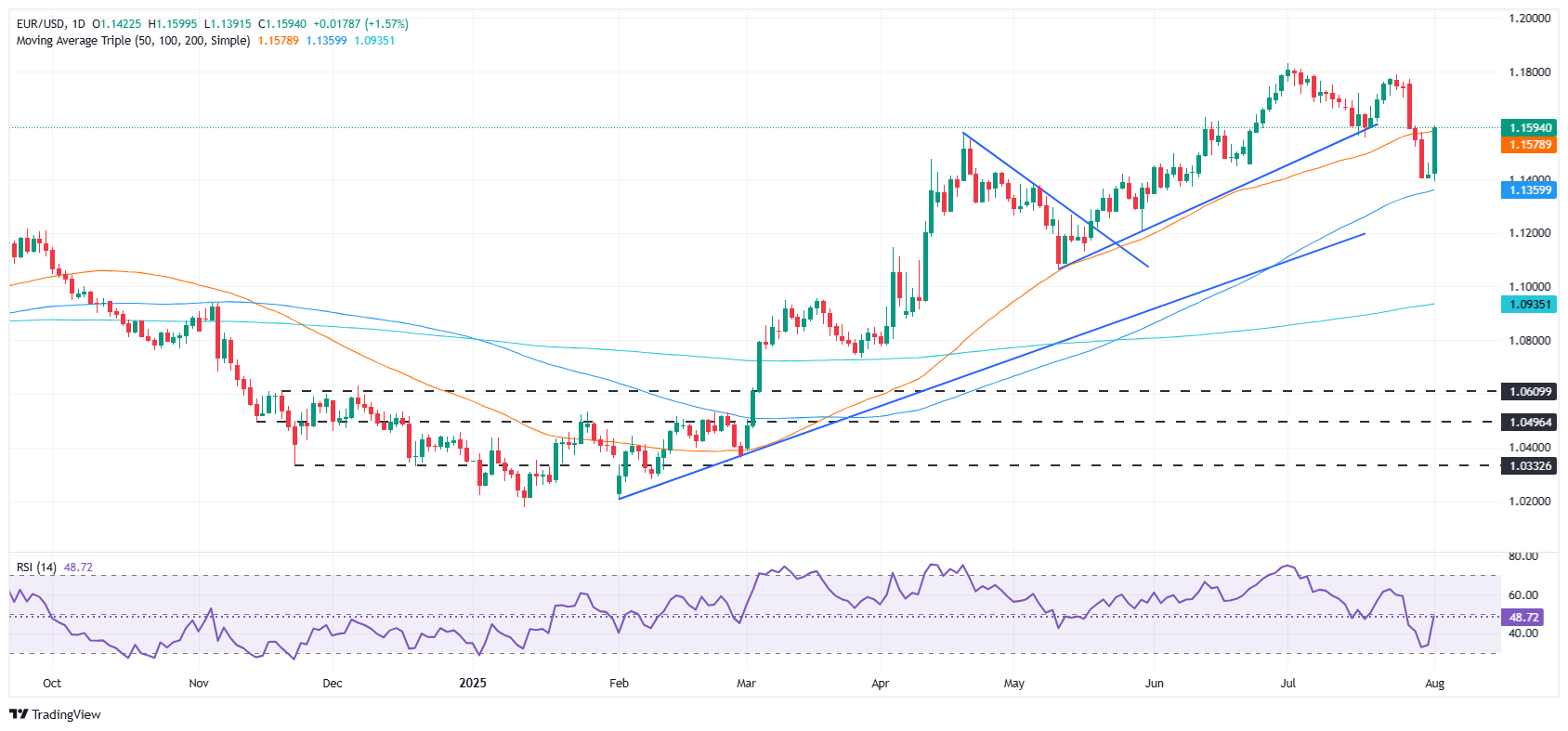 EUR/USD skyrockets as US jobs data triggers Fed rate cut bets