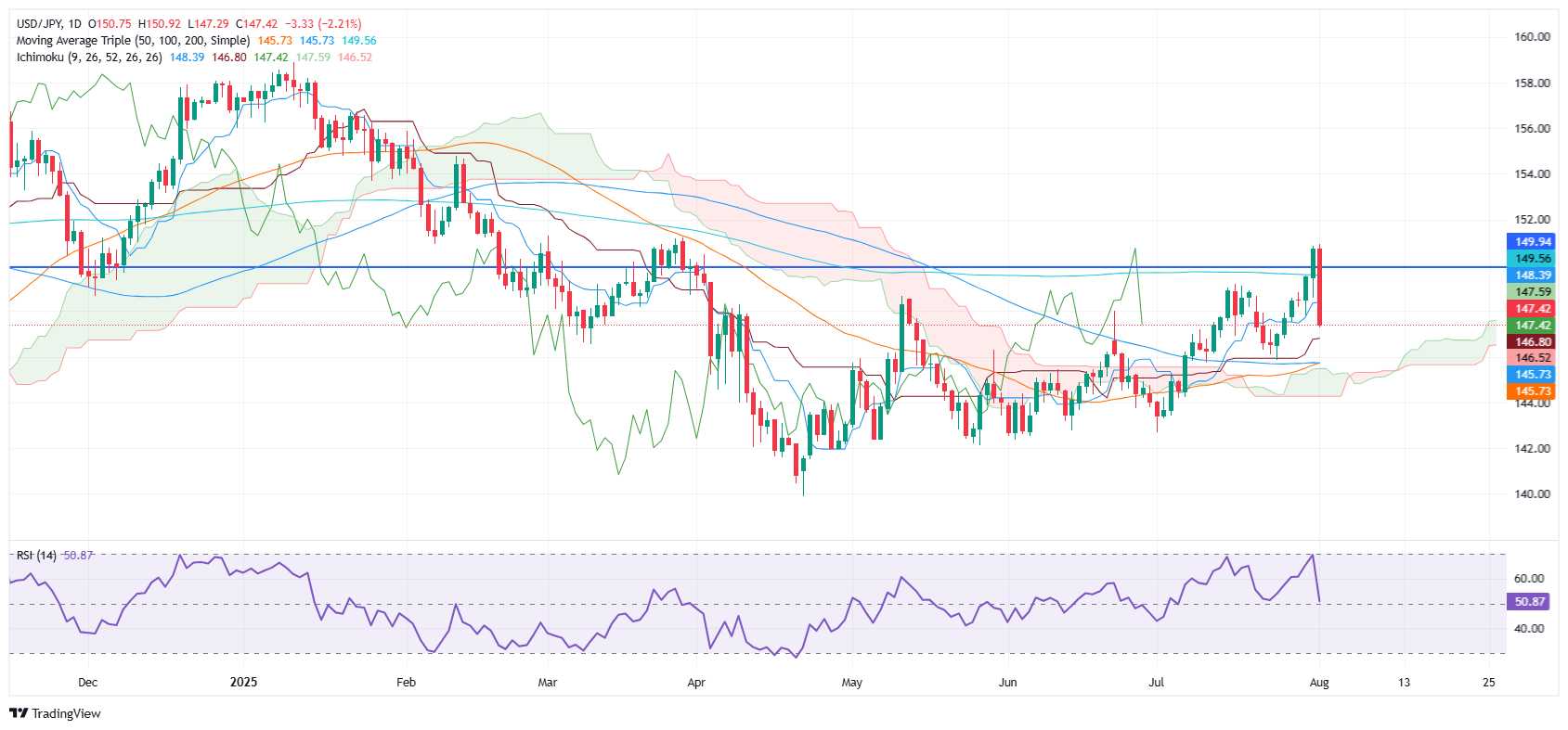 USD/JPY Price Forecast: Slides over 2% on weak US data, tumbles below 147.50