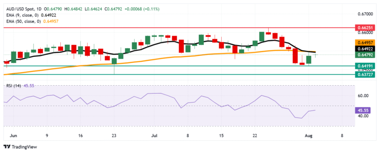 Australian Dollar steadies as US Dollar advances due to risk-off sentiment