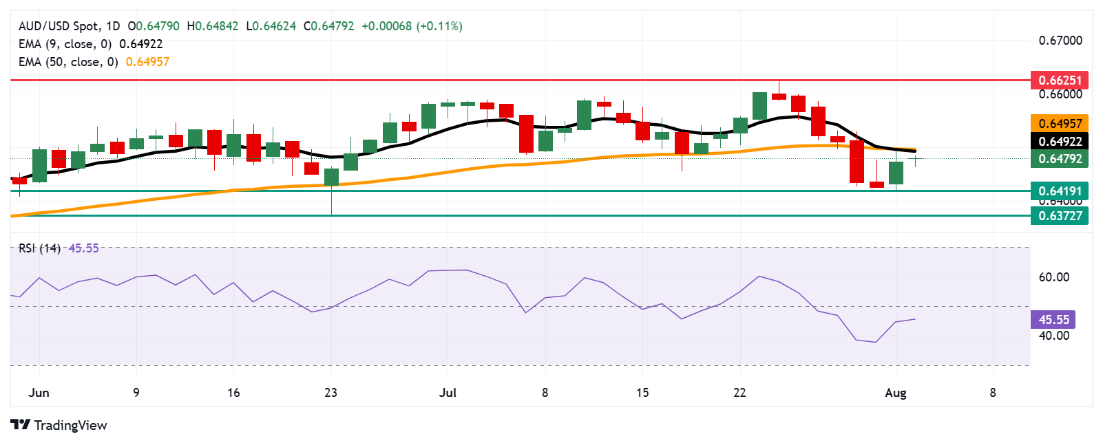 Australian Dollar steadies as US Dollar advances due to risk-off sentiment