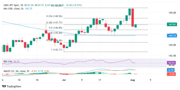 Japanese Yen languishes near daily low; USD/JPY eyes 148.00 amid modest USD strength
