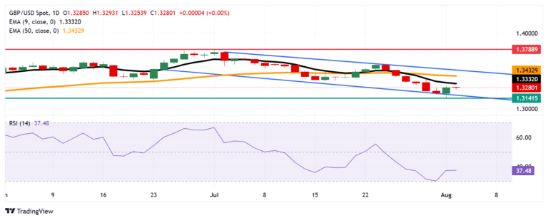 Pound Sterling Price News and Forecast: GBP/USD may find the initial support around 1.3180.