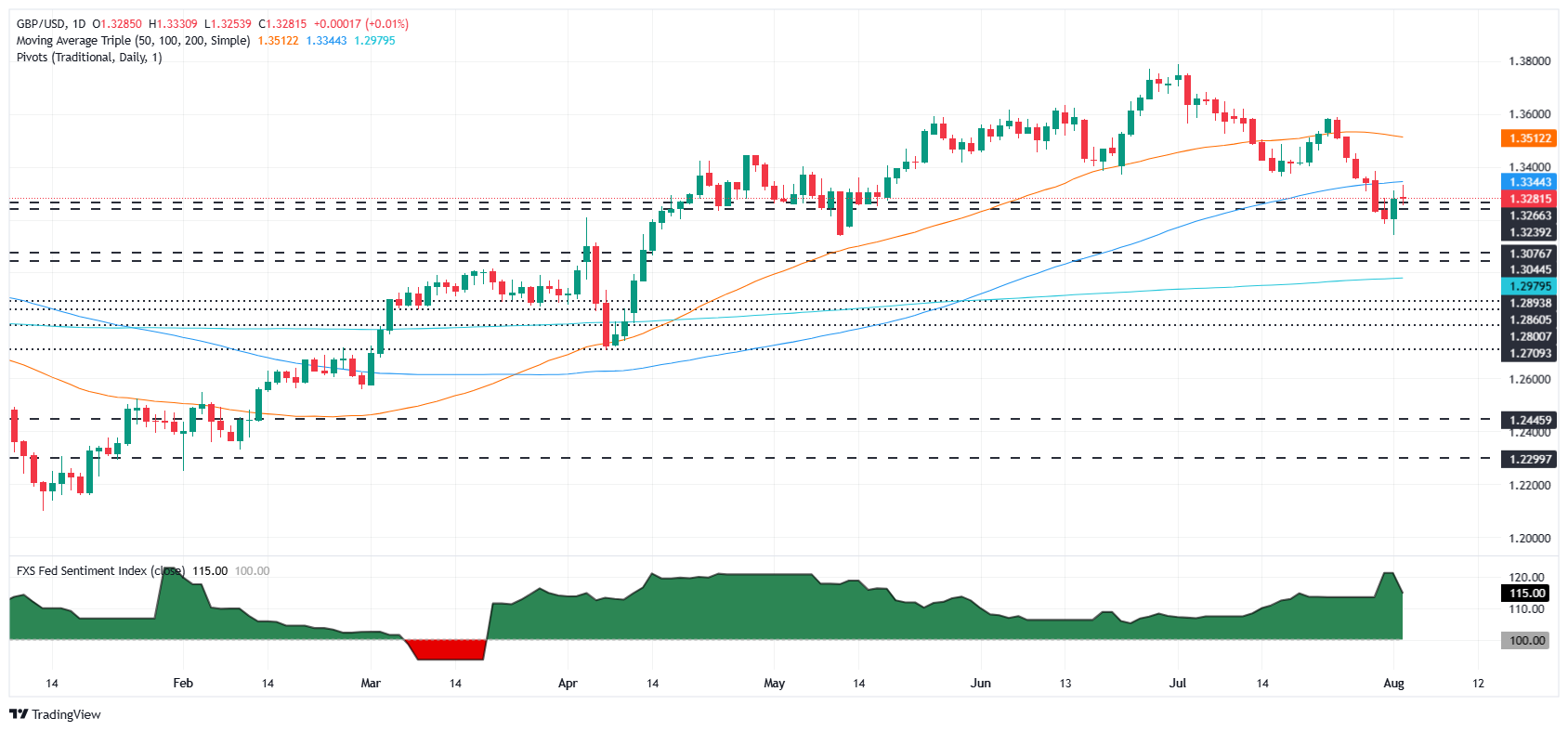 GBP/USD rebounds as Fed fate cut bets rise on weak US jobs data