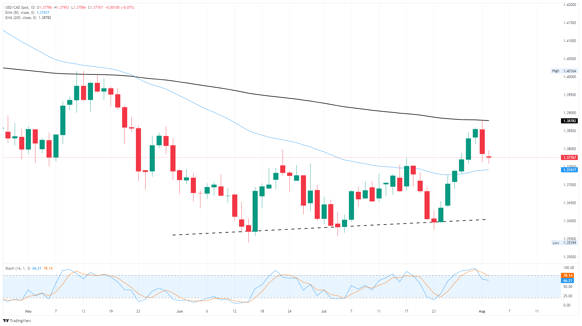 Canadian Dollar treads water as bullish Greenback pressure eases