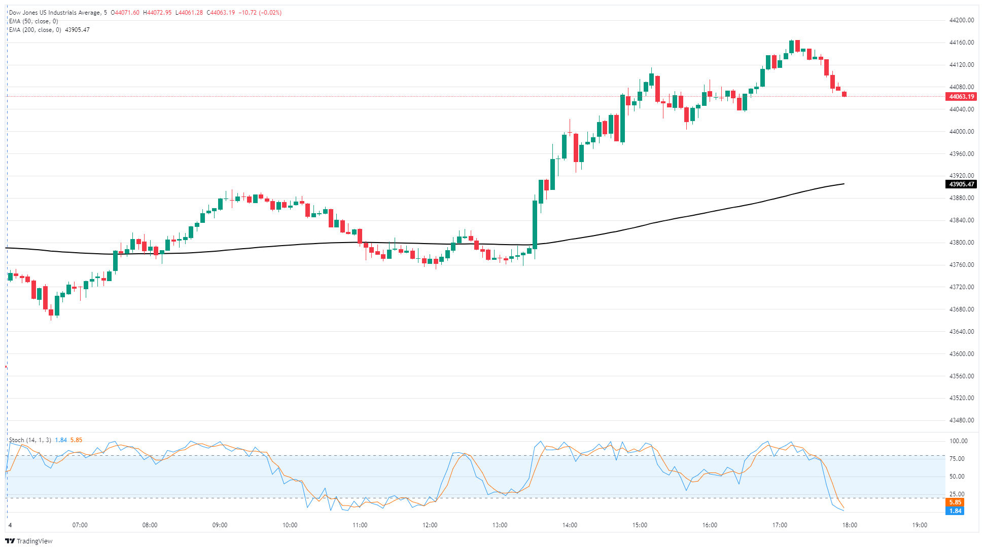 Dow Jones Industrial Average rebounds on hopeful Monday