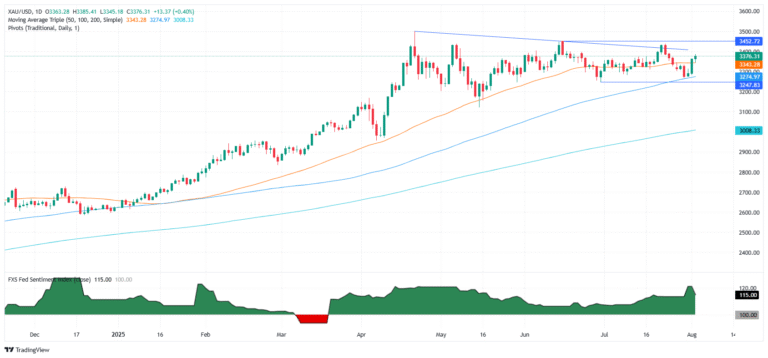 Gold price erupts as weak payrolls raise odds of imminent Fed cut