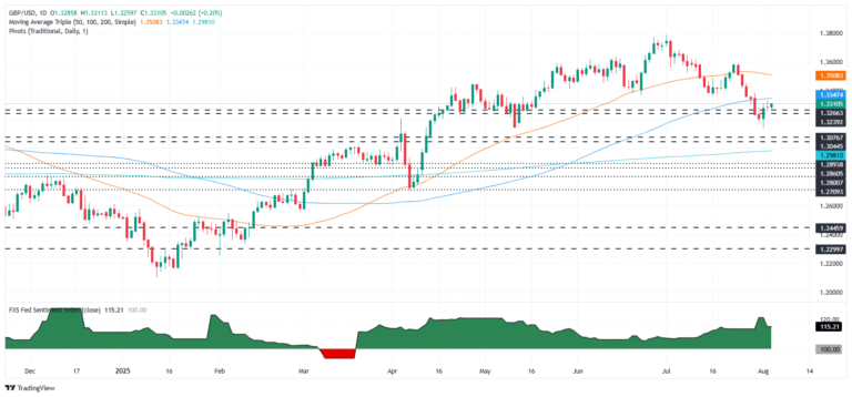 Pound Sterling Price News and Forecast: GBP/USD edges higher as US data weakens, Fed credibility questioned