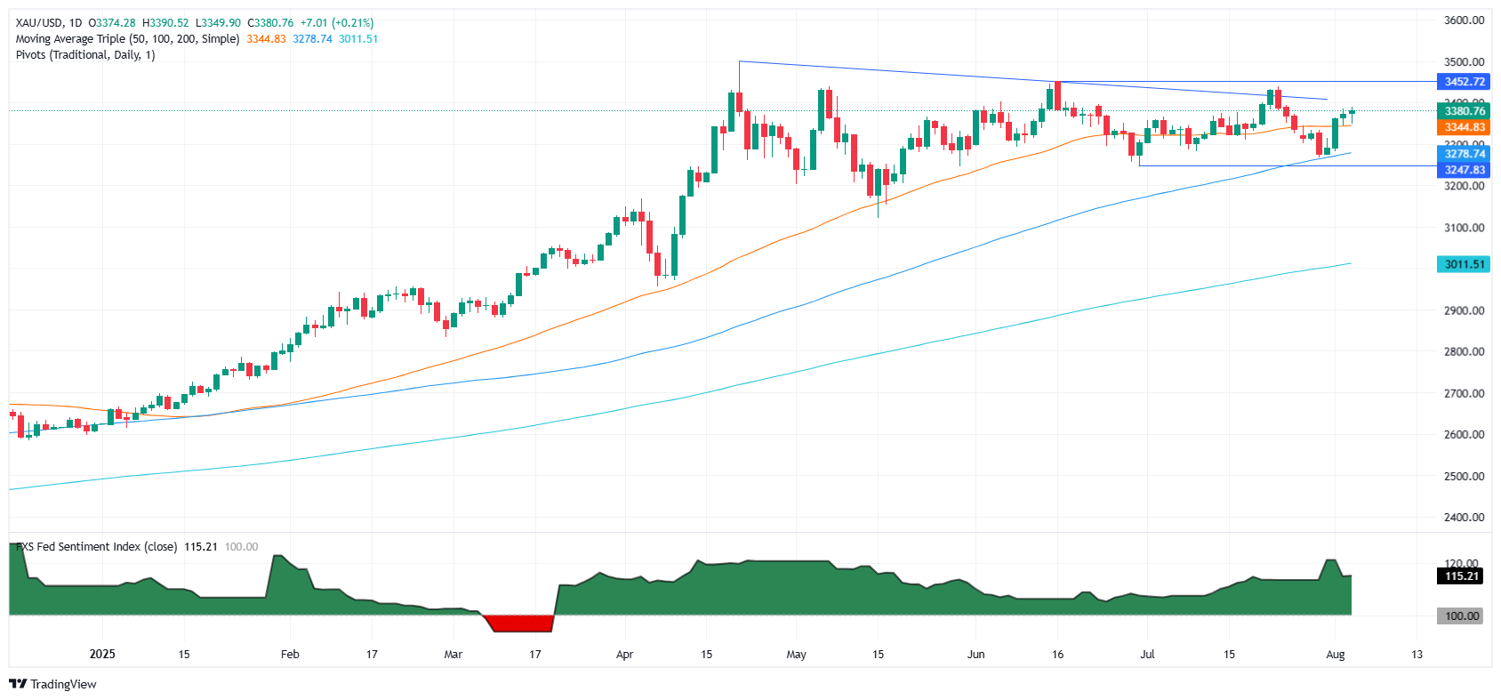 Gold price eyes $3,400 as Fed cut bets grow, Trump eyes new Fed pick