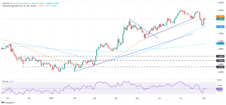 EUR/USD holds steady near 1.1570 as markets digest Fed outlook