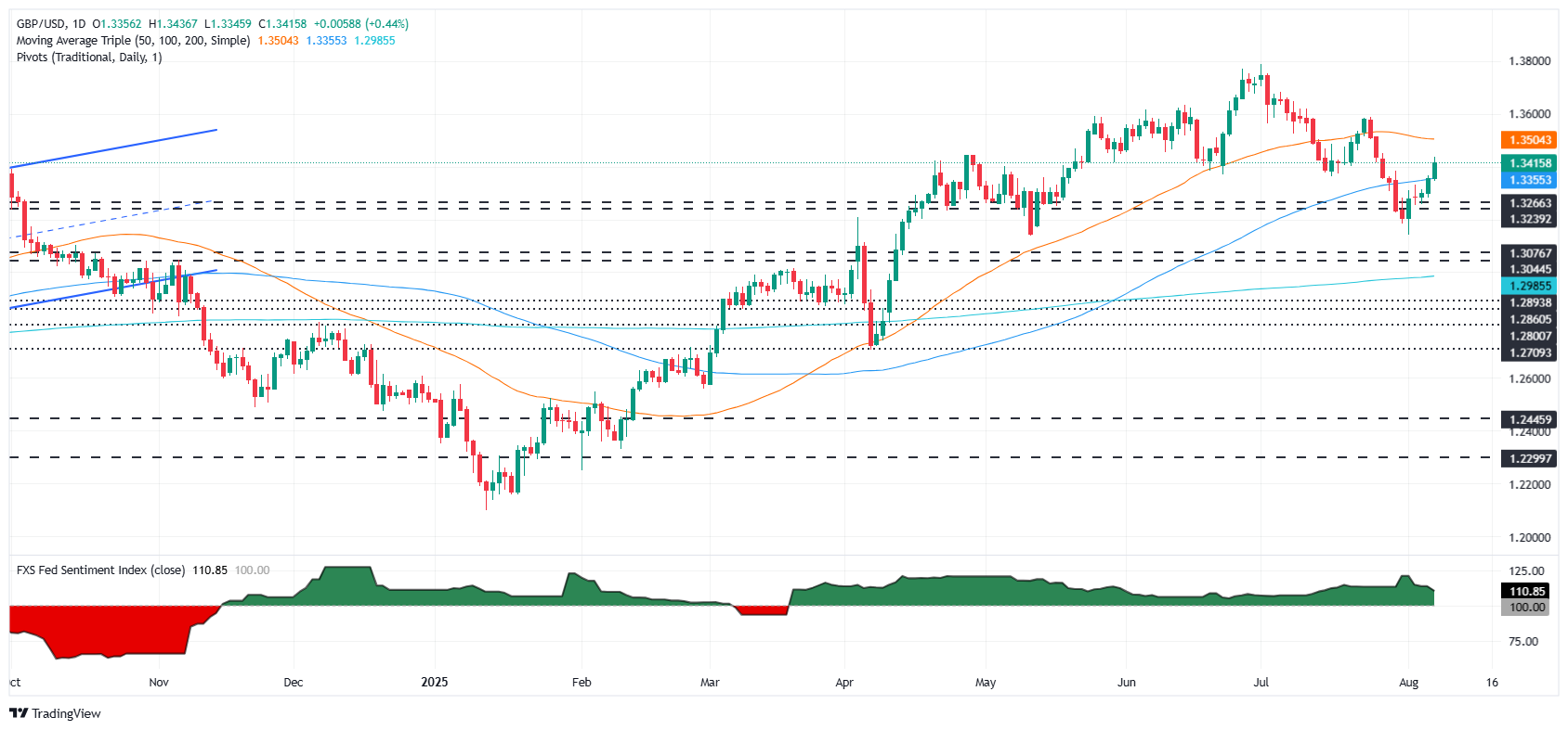 Pound Sterling Price News and Forecast: GBP/USD jumps as BoE delivers hawkish cut, US jobless claims climb