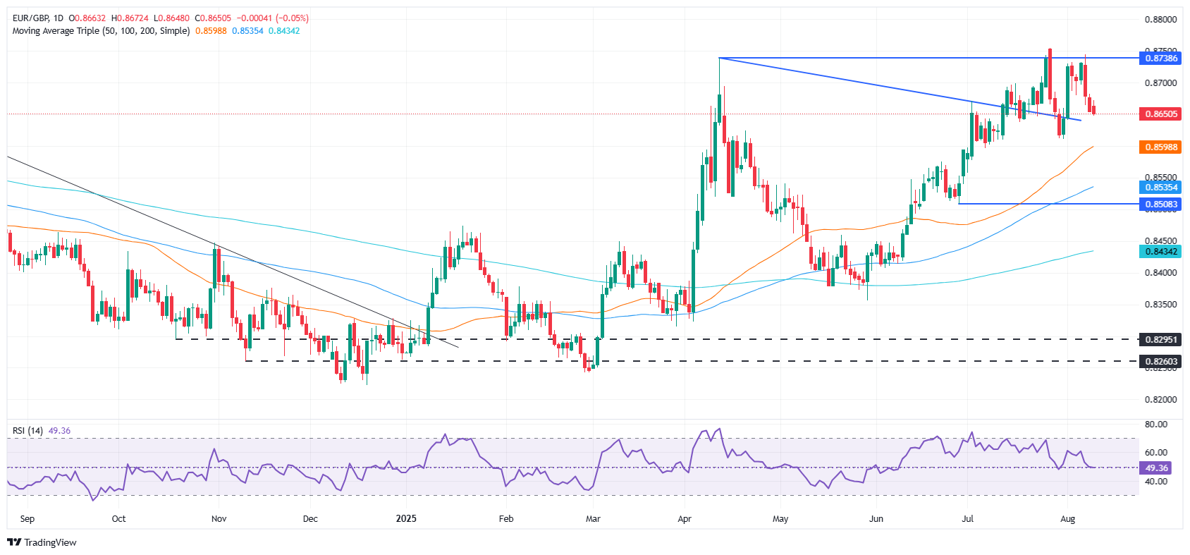 EUR/GBP steady around 0.8650 as traders eye key EU, UK data and Trump-Putin talks