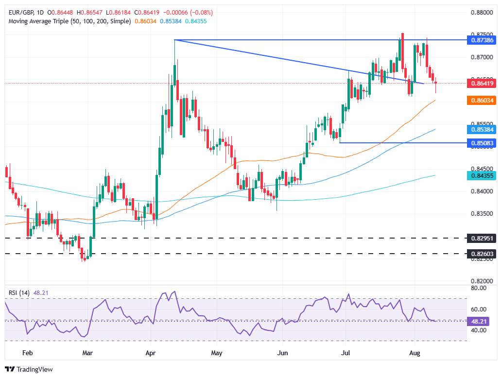 EUR/GBP muted as UK labor market steadies and EU economic sentiment weakens