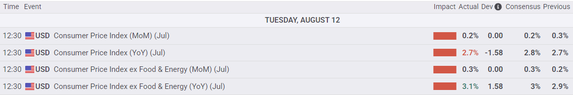 Dow Jones Industrial Average lurches higher after CPI inflation print