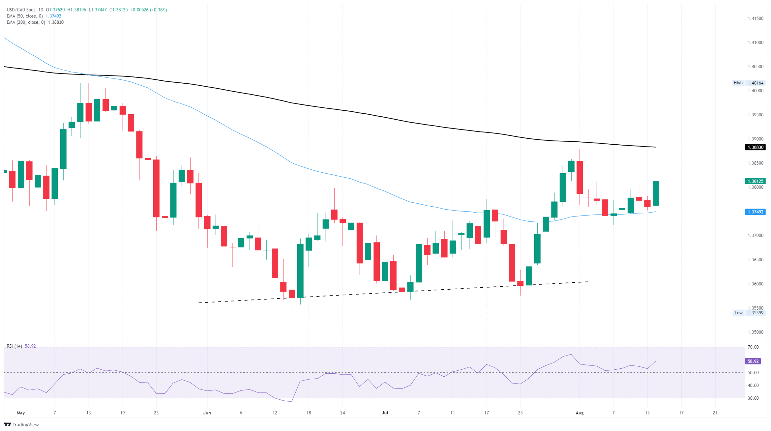 Canadian Dollar backslides on newfound US Dollar strength