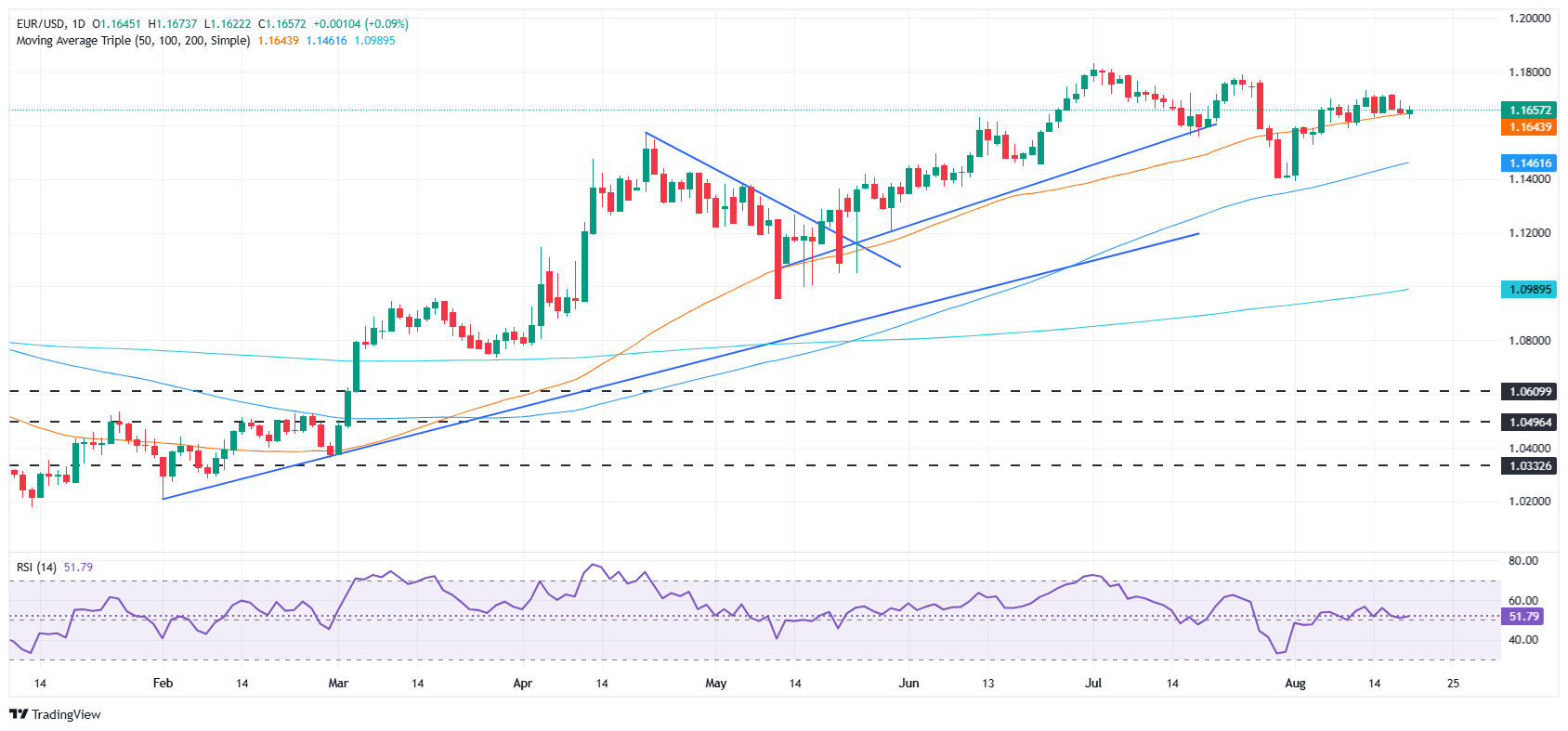 EUR/USD daily chart