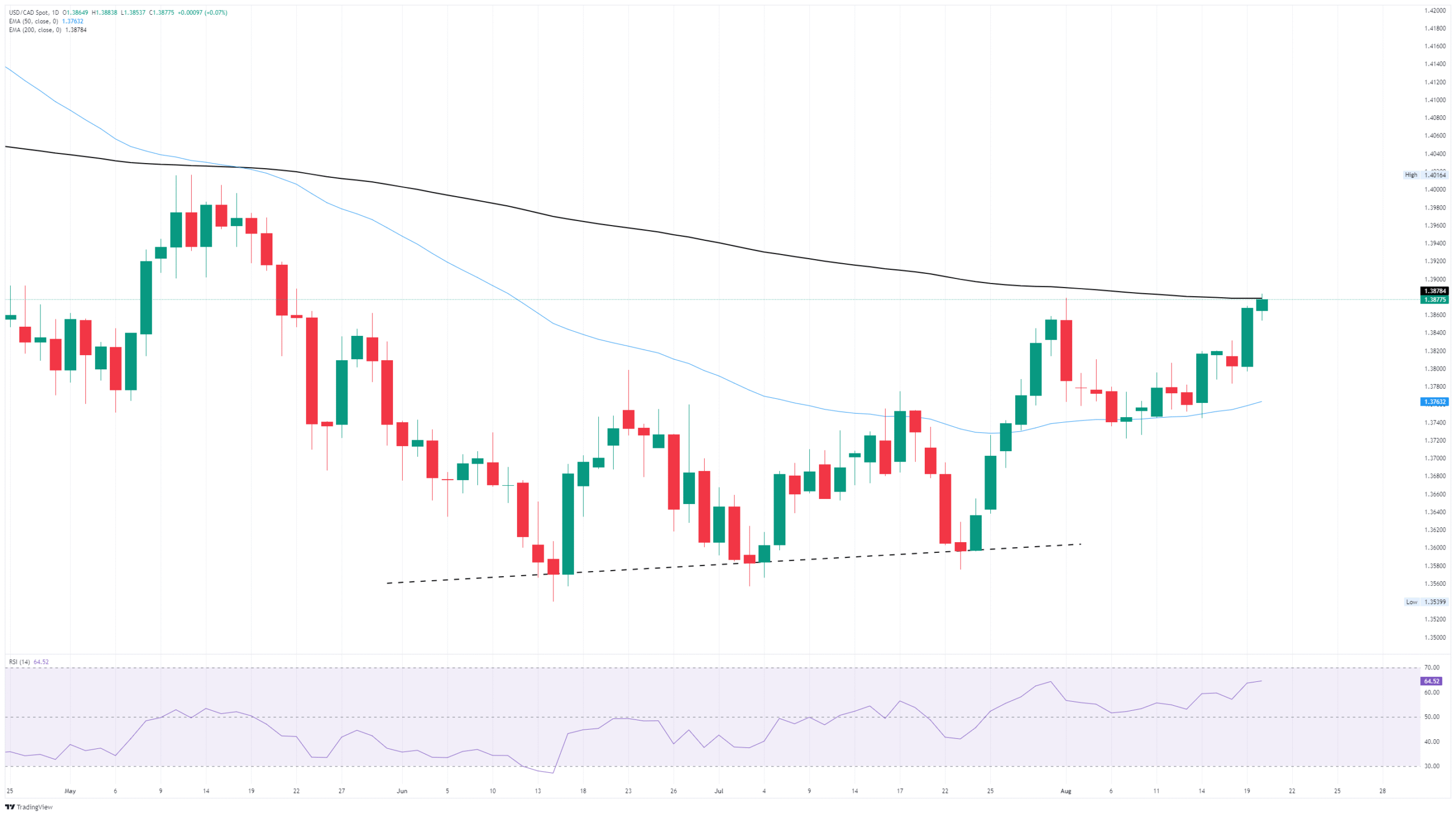 Canadian Dollar freezes in place as Loonie fails to bounce back