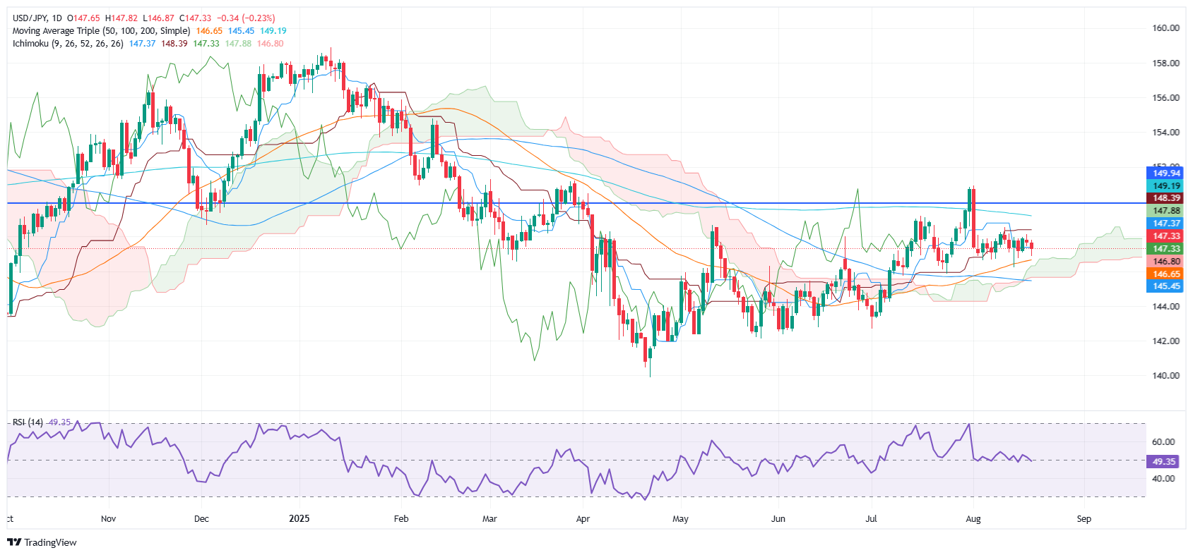 USD/JPY Price Forecast: Consolidates but falls below 50-day SMA
