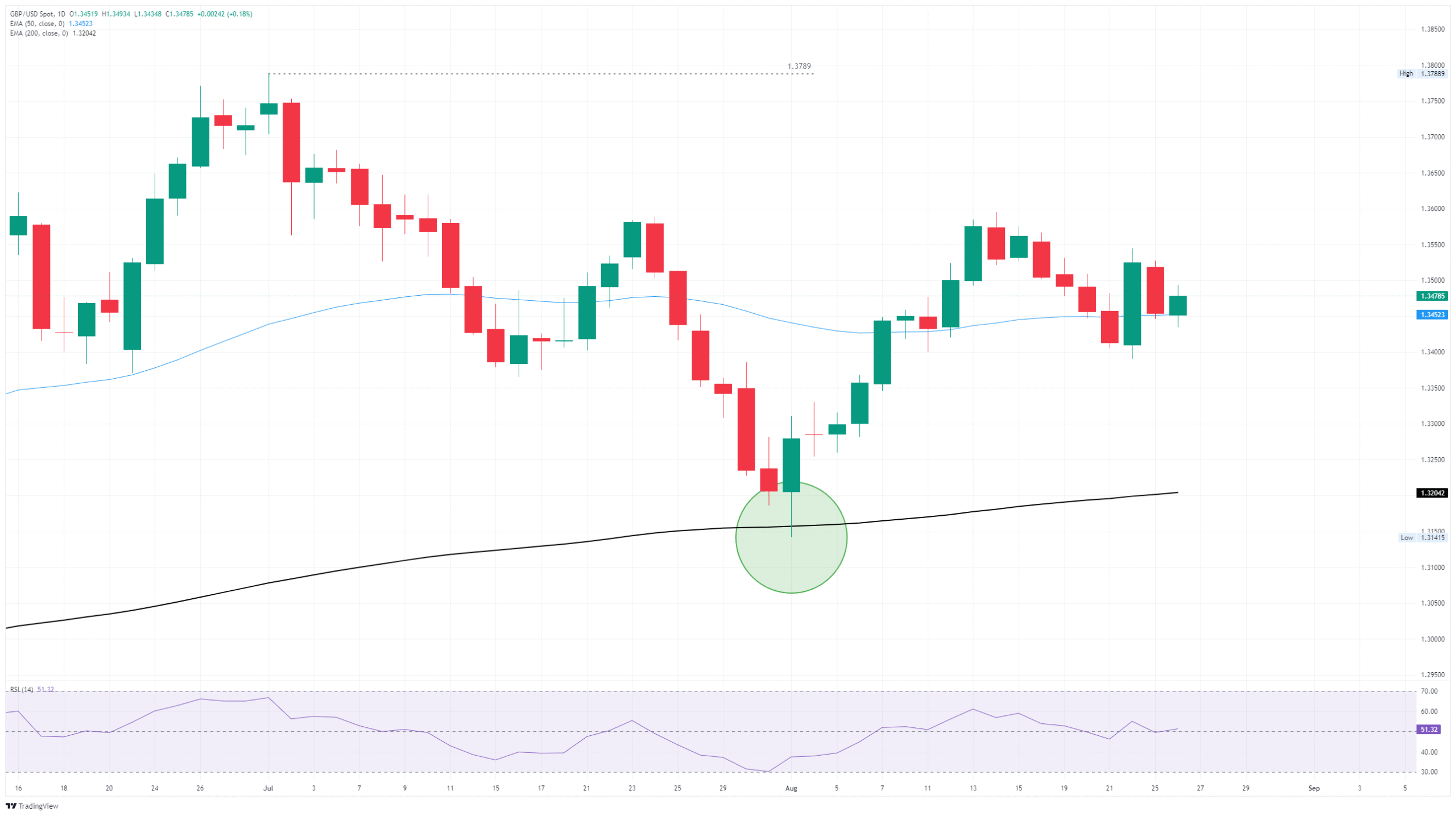 GBP/USD churns chart paper near key figures ahead of quiet session