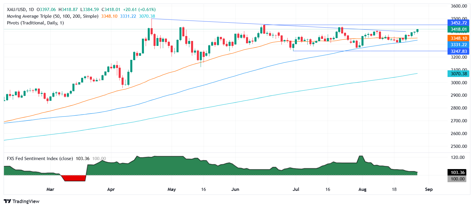 Gold rallies above $3,400 as Fed independence fight boosts safe-haven demand