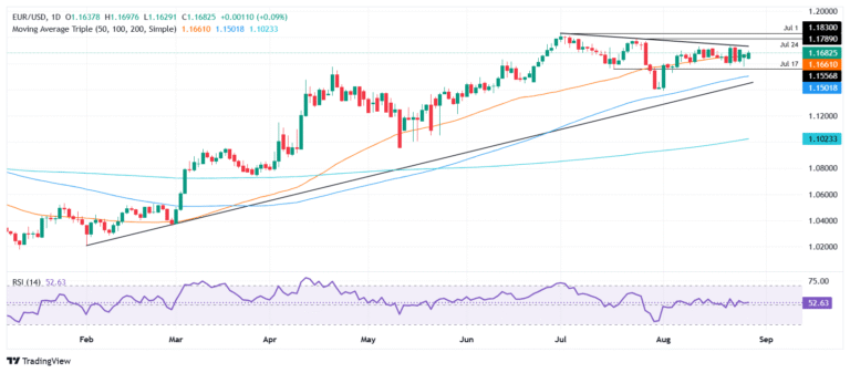 EUR/USD edges higher as Fed turmoil and safe-haven flows pressure US Dollar