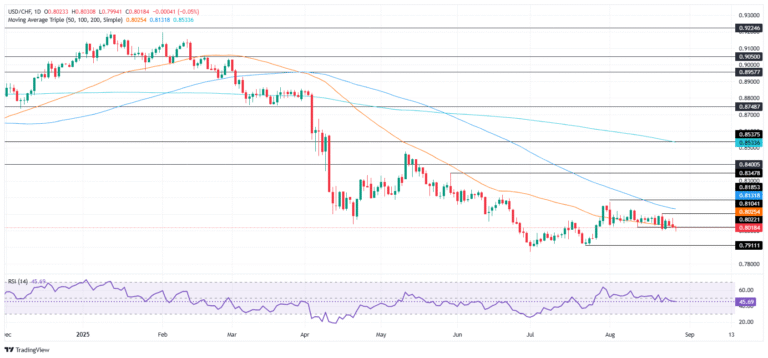 USD/CHF consolidates near support, risks testing July swing lows