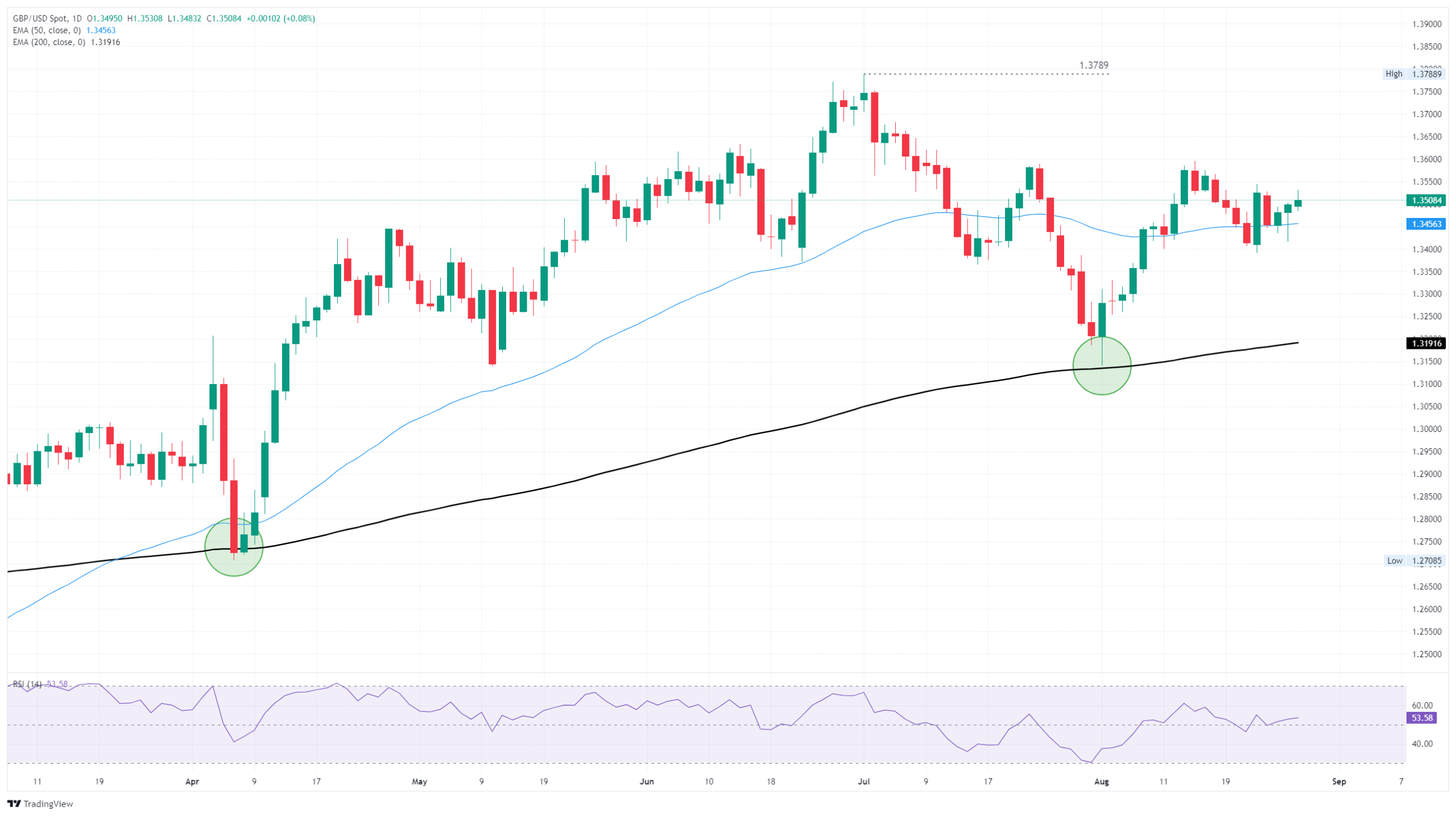GBP/USD extends soft bullish march ahead of looming US inflation data