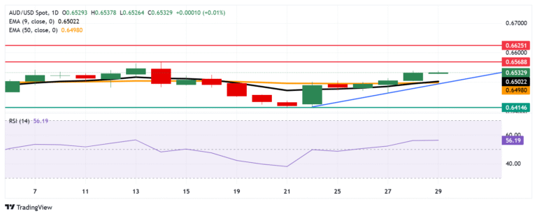 Australian Dollar edges higher amid dovish tone surrounding Fed policy