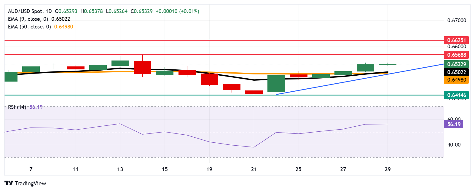 Australian Dollar edges higher amid dovish tone surrounding Fed policy
