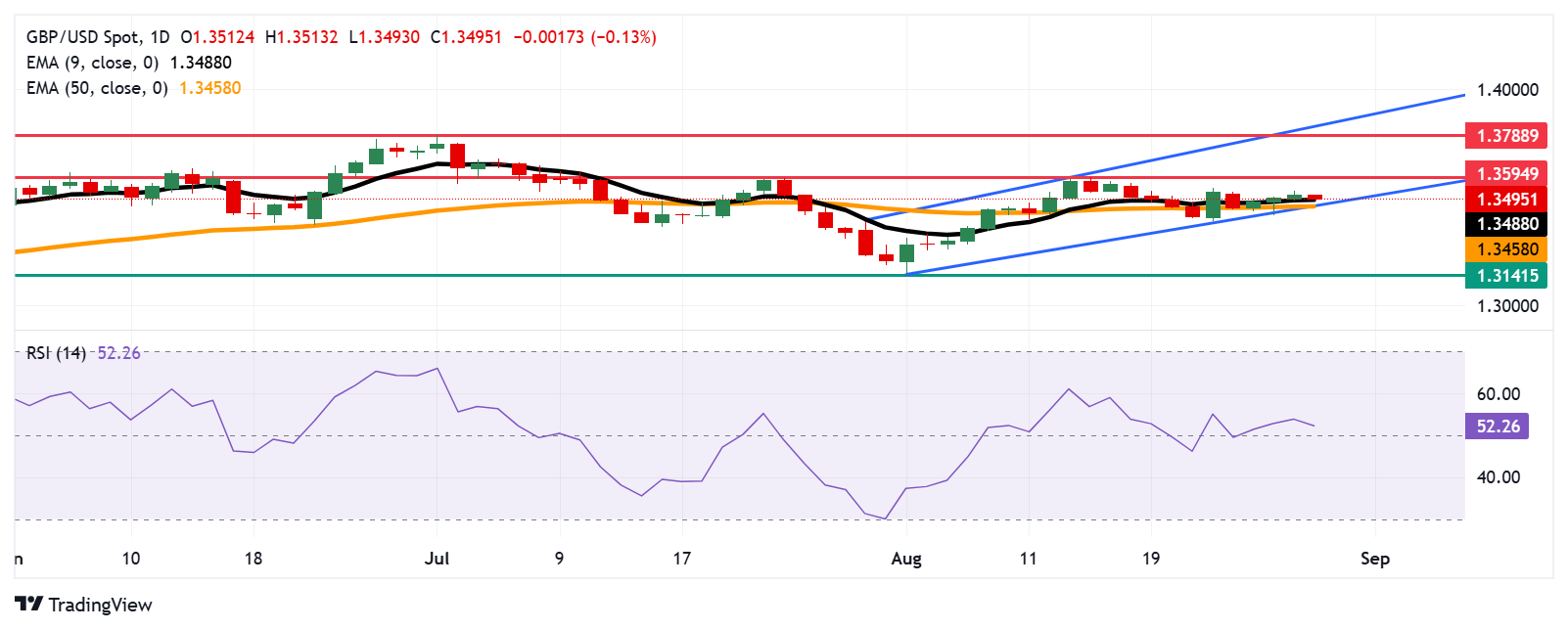 GBP/USD Price Forecast: Tests the confluence zone around 1.3500, nine-day EMA support