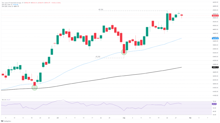 Dow Jones Industrial Average hesitates after fresh uptick in PCE inflation