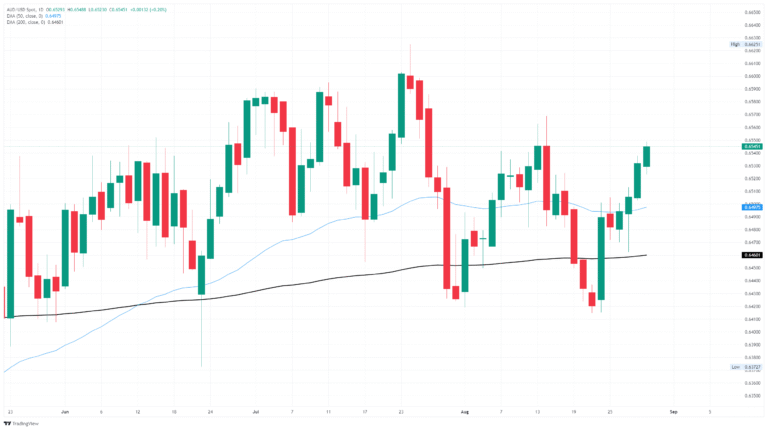 AUD/USD edges into fourth straight winning day