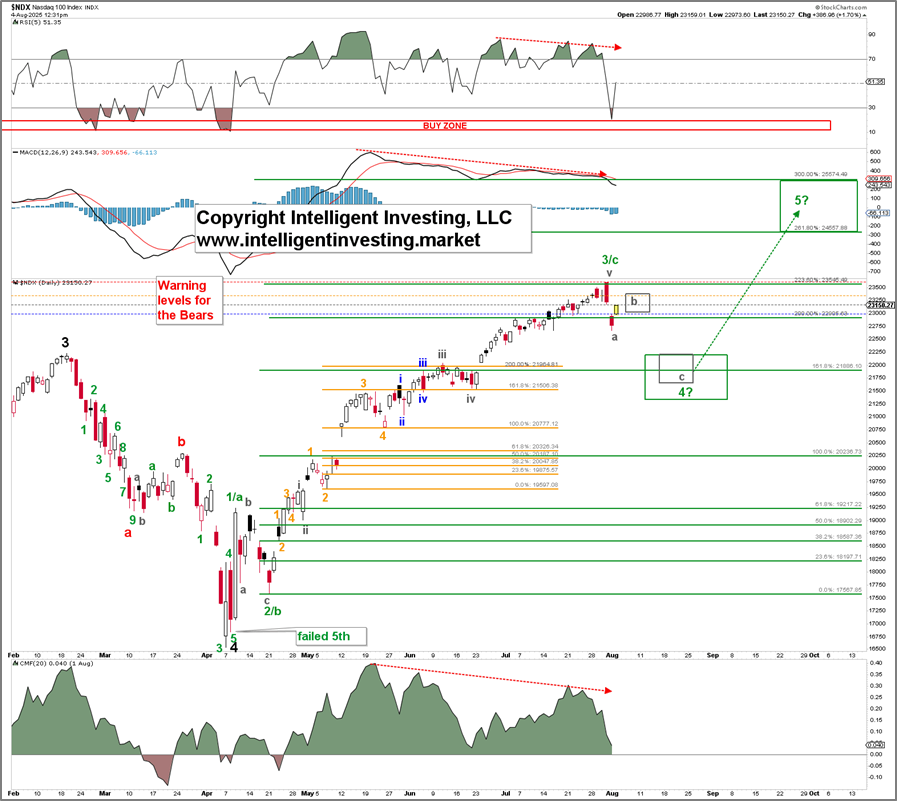 Nasdaq 100 update: Is a dip that can be bought coming?