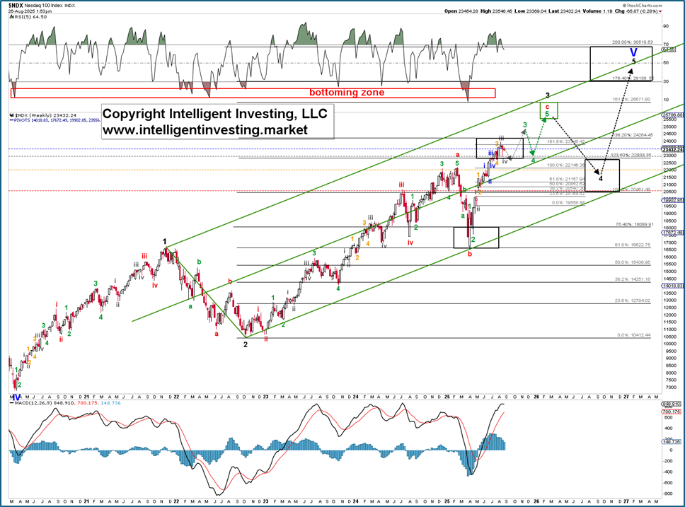 A road map to over 28000 for the NASDAQ100