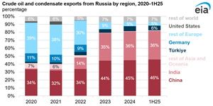 Russia’s oil exports shift toward Asia amid ongoing sanctions, EIA says