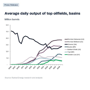Global recoverable oil has risen by 5 billion bbls despite higher 2024 production