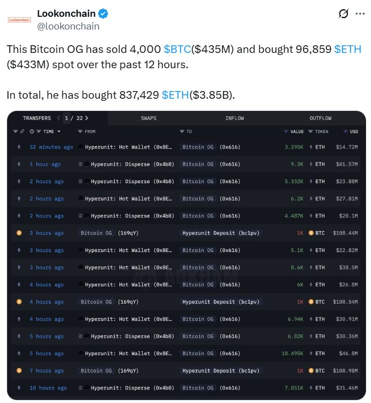 BTC whale now holds $3.8B in ETH, in sign of ‘market maturity’