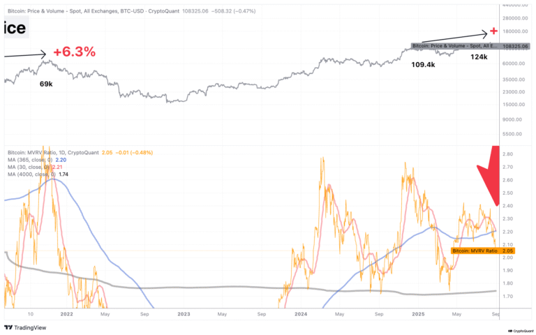 Bitcoin valuation indicator hints at macro top as ‘death cross’ appears
