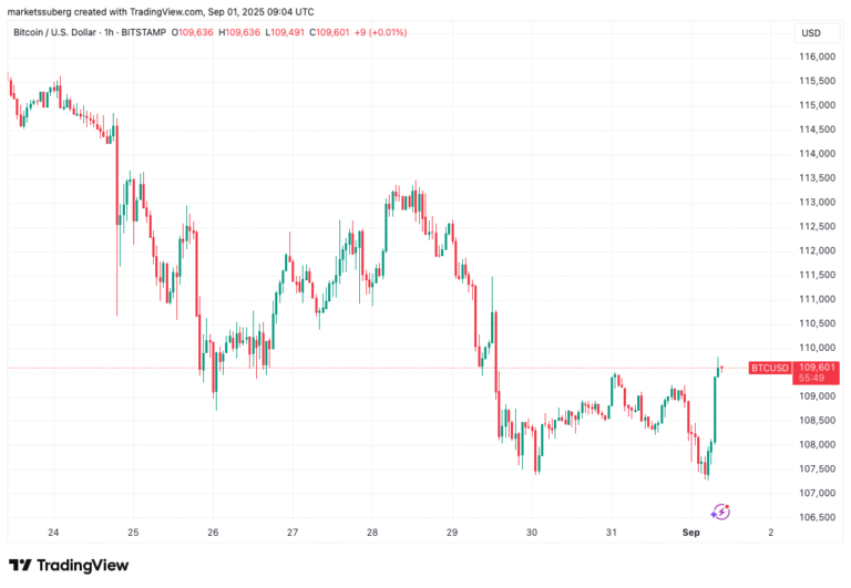 BTC vs. 'very bearish' gold breakout: 5 things to know in Bitcoin this week