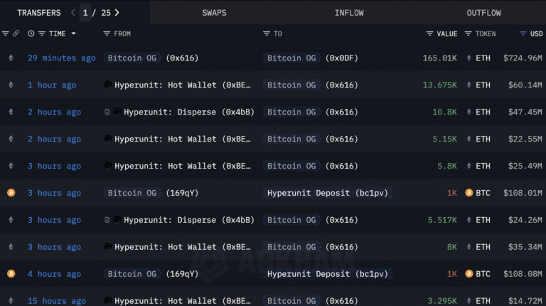 $11B Bitcoin whale surpasses SharpLink with $4B Ethereum bet